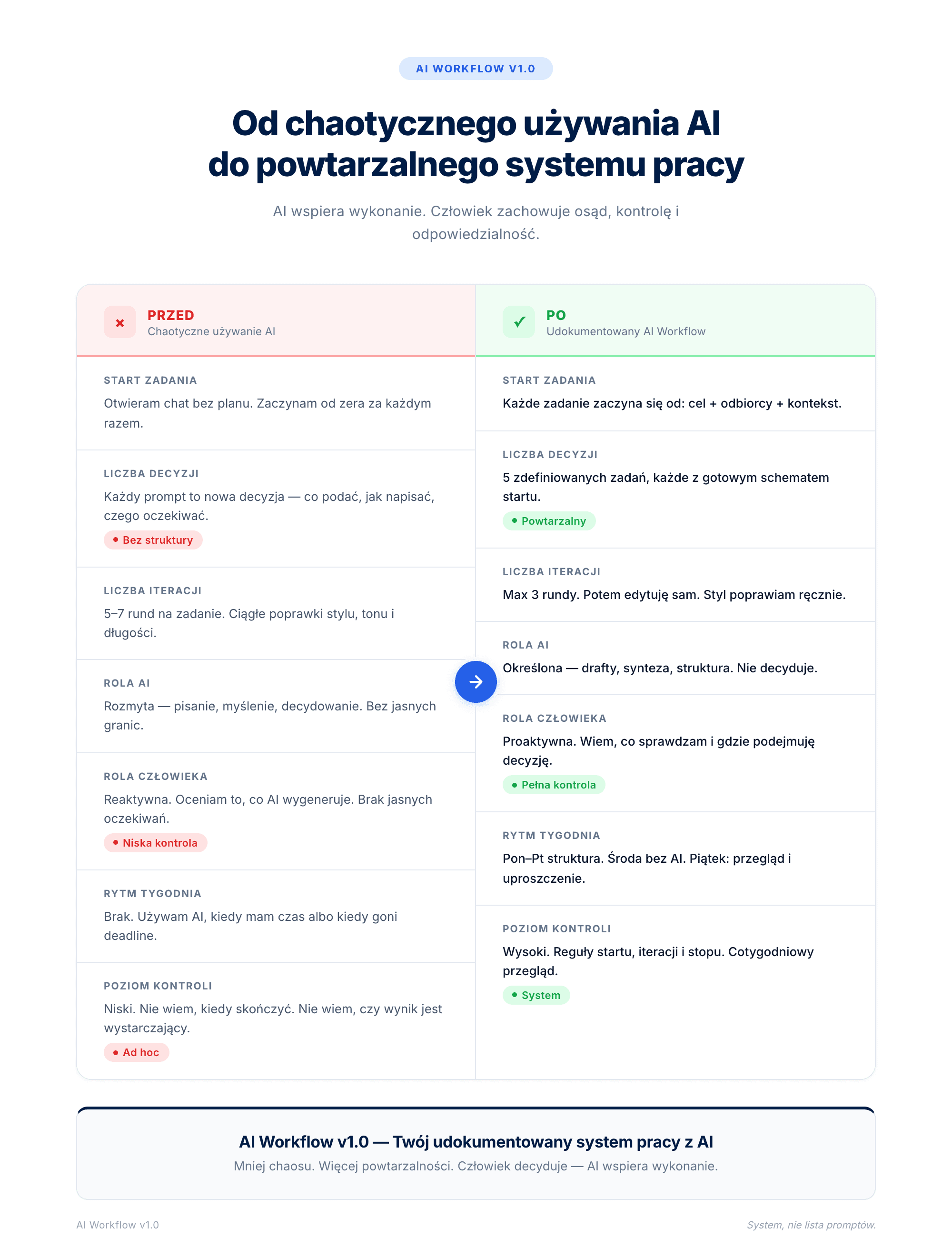 AI Workflow — przed i po: od chaosu do powtarzalnego systemu